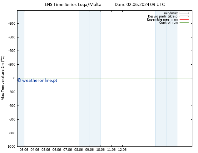 temperatura máx. (2m) GEFS TS Dom 02.06.2024 21 UTC