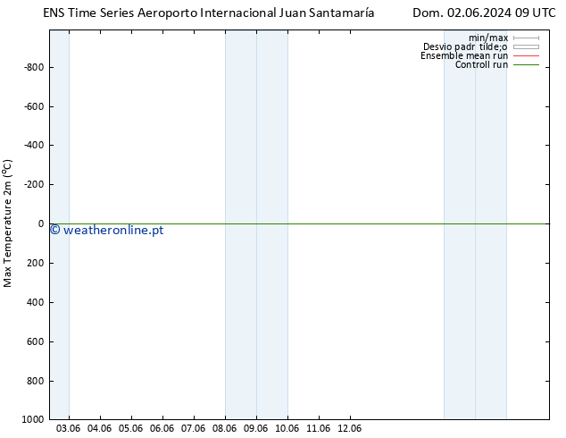 temperatura máx. (2m) GEFS TS Qui 06.06.2024 09 UTC