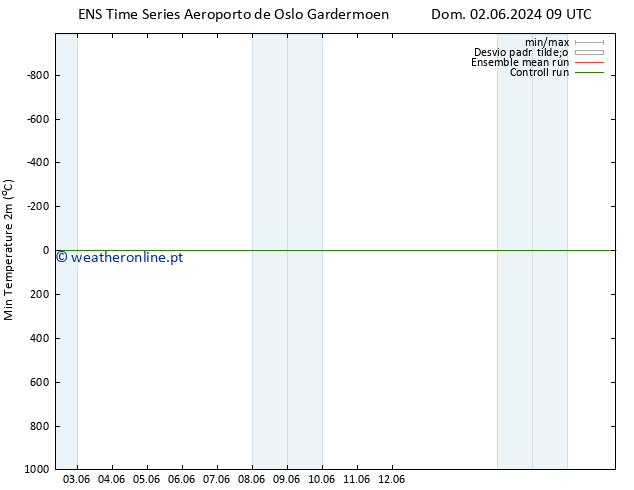 temperatura mín. (2m) GEFS TS Dom 02.06.2024 09 UTC