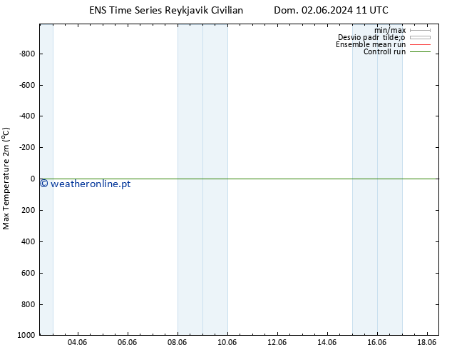 temperatura máx. (2m) GEFS TS Dom 02.06.2024 23 UTC