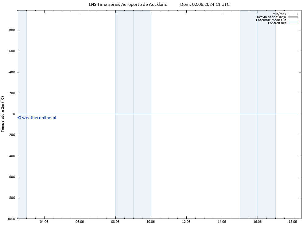 Temperatura (2m) GEFS TS Qui 06.06.2024 05 UTC