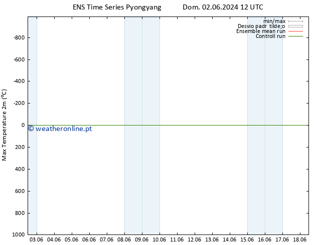 temperatura máx. (2m) GEFS TS Sáb 08.06.2024 12 UTC