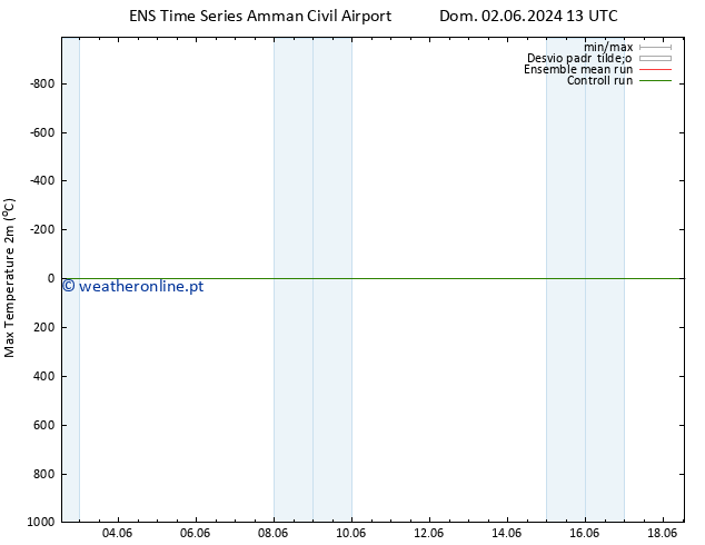 temperatura máx. (2m) GEFS TS Sáb 08.06.2024 13 UTC