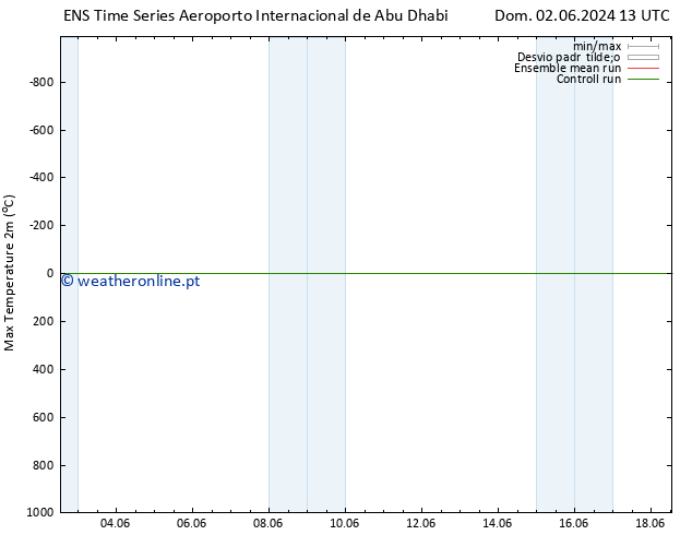 temperatura máx. (2m) GEFS TS Sáb 08.06.2024 13 UTC