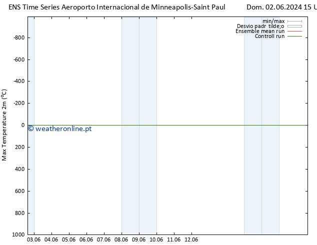 temperatura máx. (2m) GEFS TS Sex 07.06.2024 09 UTC