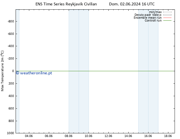temperatura máx. (2m) GEFS TS Sáb 15.06.2024 04 UTC
