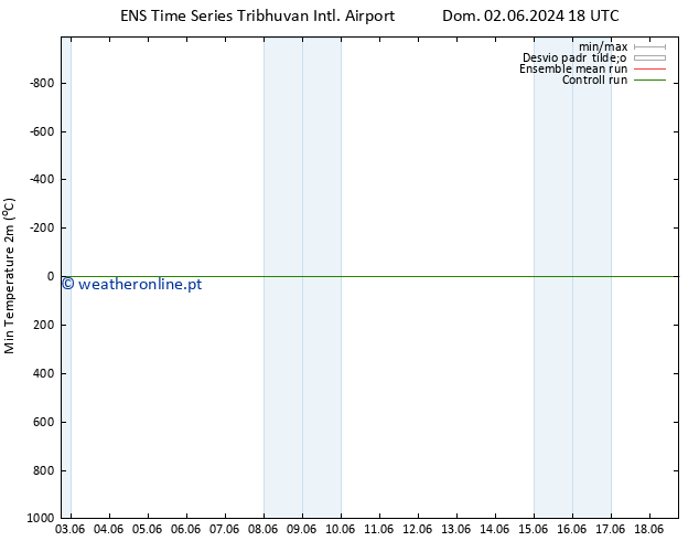temperatura mín. (2m) GEFS TS Sáb 08.06.2024 18 UTC