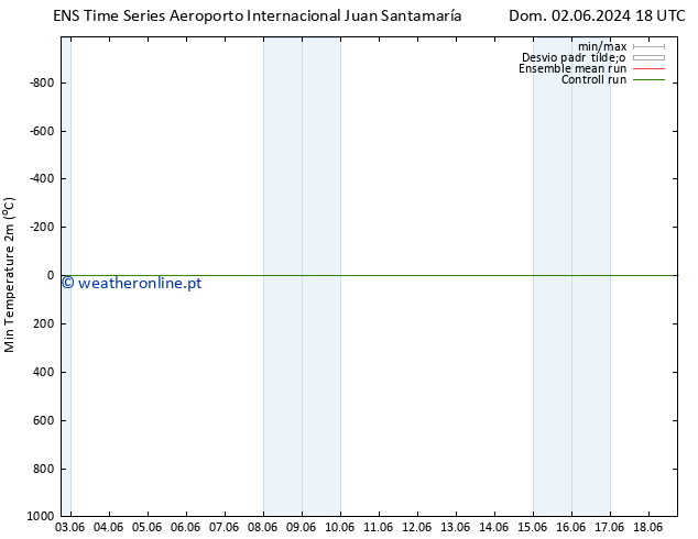 temperatura mín. (2m) GEFS TS Seg 03.06.2024 00 UTC