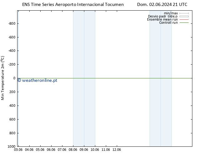 temperatura mín. (2m) GEFS TS Dom 09.06.2024 03 UTC