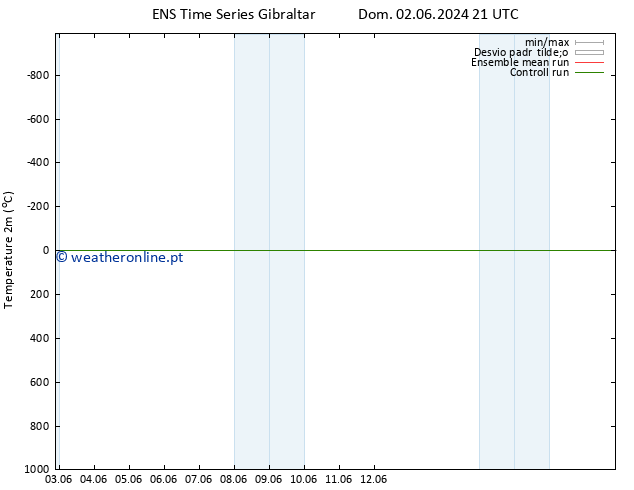 Temperatura (2m) GEFS TS Dom 09.06.2024 09 UTC