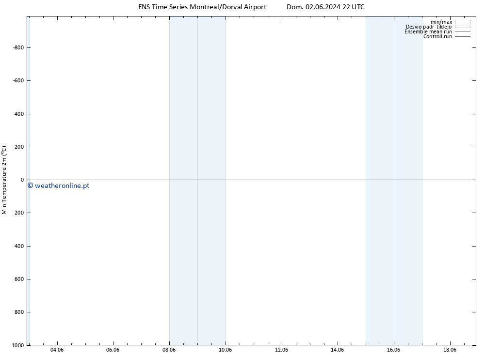temperatura mín. (2m) GEFS TS Sex 14.06.2024 10 UTC