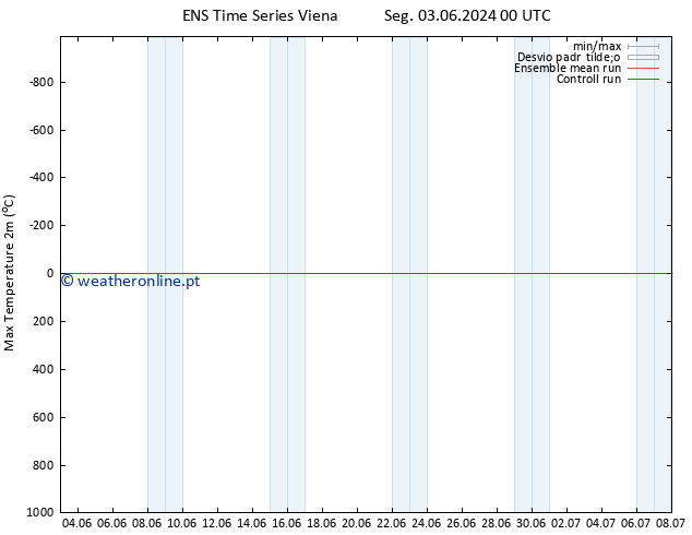 temperatura máx. (2m) GEFS TS Seg 03.06.2024 00 UTC