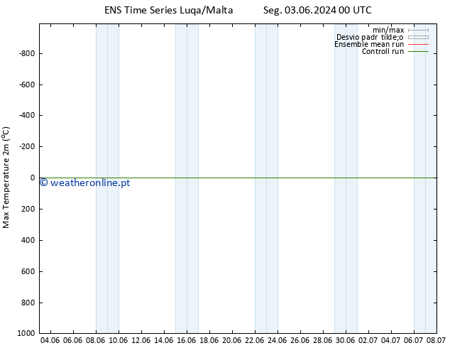 temperatura máx. (2m) GEFS TS Seg 03.06.2024 06 UTC