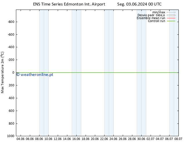 temperatura máx. (2m) GEFS TS Qua 19.06.2024 00 UTC