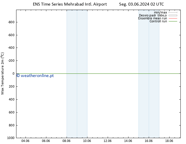 temperatura máx. (2m) GEFS TS Seg 10.06.2024 14 UTC