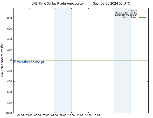 temperatura máx. (2m) GEFS TS Seg 10.06.2024 15 UTC