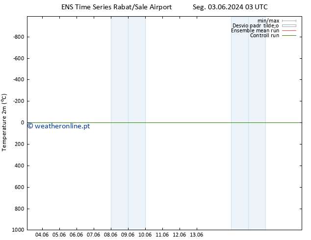 Temperatura (2m) GEFS TS Seg 10.06.2024 15 UTC