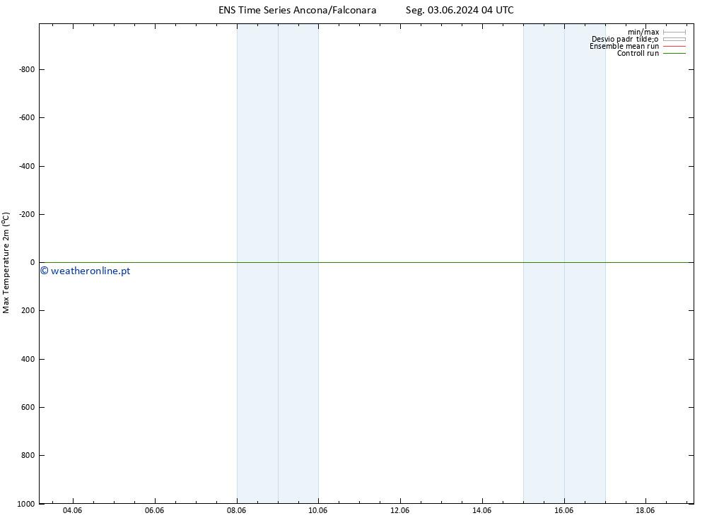 temperatura máx. (2m) GEFS TS Seg 03.06.2024 04 UTC
