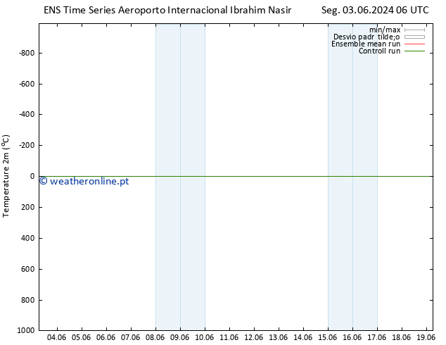Temperatura (2m) GEFS TS Seg 03.06.2024 18 UTC