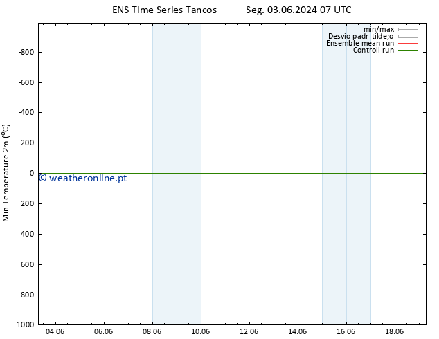 temperatura mín. (2m) GEFS TS Ter 11.06.2024 19 UTC