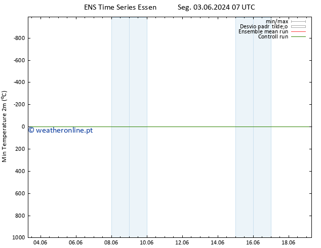 temperatura mín. (2m) GEFS TS Qua 19.06.2024 07 UTC