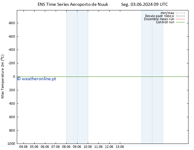 temperatura máx. (2m) GEFS TS Seg 17.06.2024 21 UTC