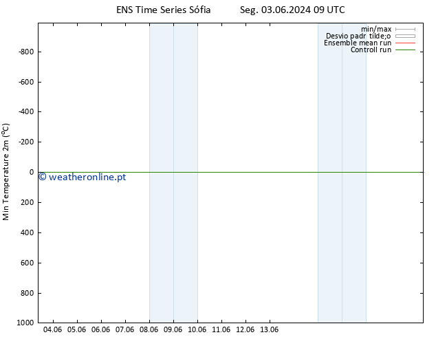 temperatura mín. (2m) GEFS TS Qui 06.06.2024 09 UTC