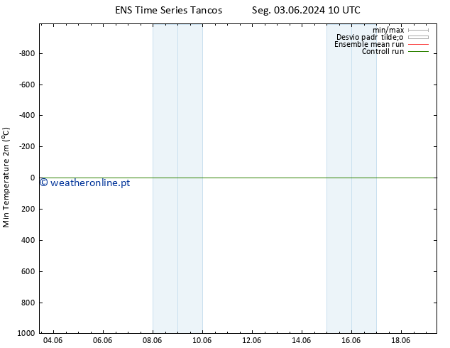 temperatura mín. (2m) GEFS TS Ter 18.06.2024 10 UTC