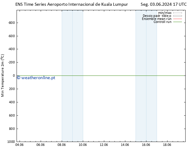 temperatura mín. (2m) GEFS TS Qui 13.06.2024 17 UTC