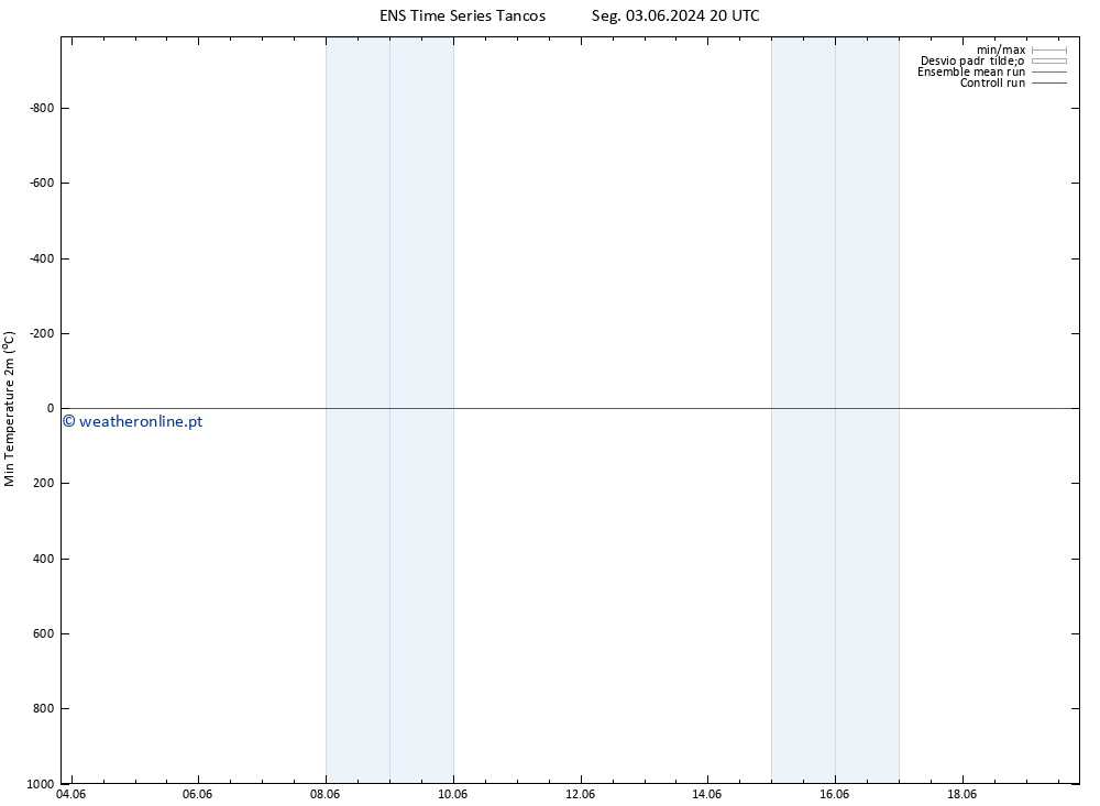 temperatura mín. (2m) GEFS TS Qui 06.06.2024 20 UTC
