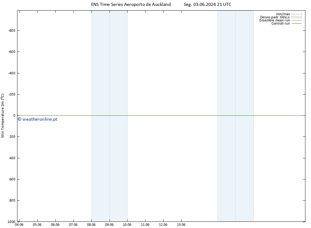 temperatura mín. (2m) GEFS TS Ter 04.06.2024 09 UTC