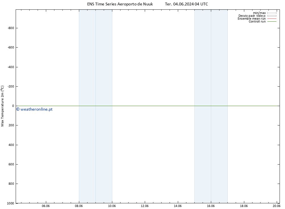 temperatura máx. (2m) GEFS TS Sáb 08.06.2024 16 UTC