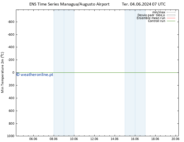 temperatura mín. (2m) GEFS TS Ter 04.06.2024 07 UTC