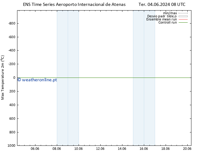 temperatura máx. (2m) GEFS TS Sáb 08.06.2024 20 UTC