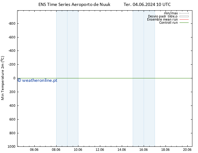 temperatura mín. (2m) GEFS TS Qui 20.06.2024 10 UTC