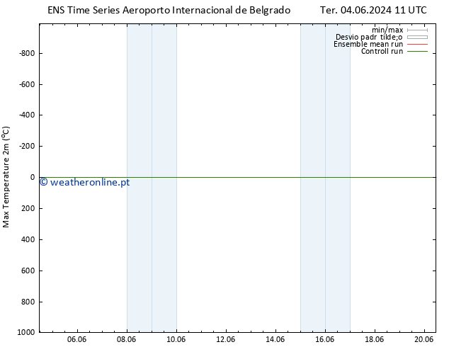 temperatura máx. (2m) GEFS TS Seg 10.06.2024 11 UTC