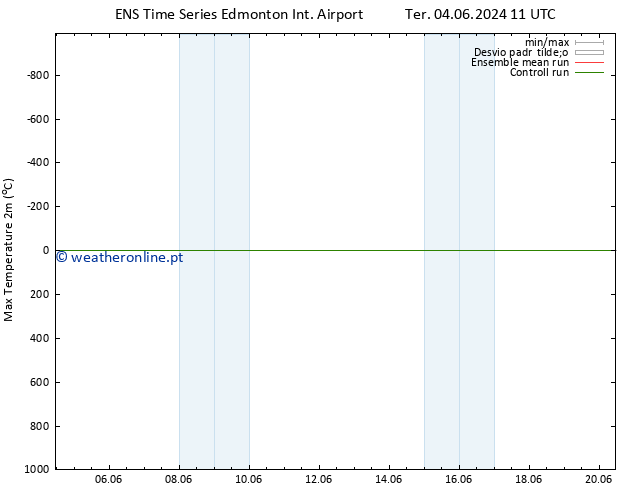 temperatura máx. (2m) GEFS TS Dom 09.06.2024 11 UTC