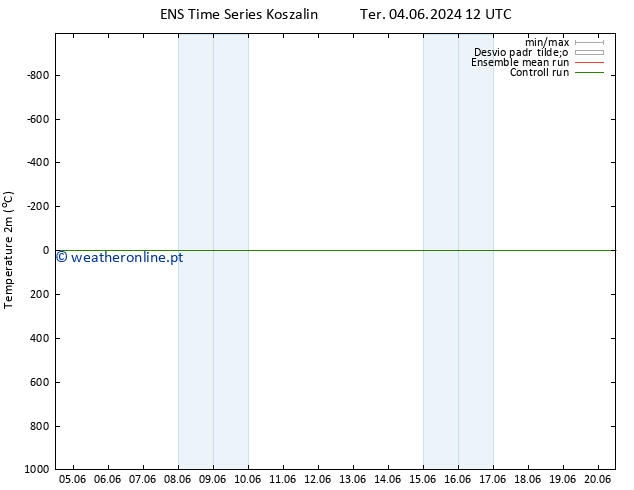 Temperatura (2m) GEFS TS Qua 05.06.2024 12 UTC
