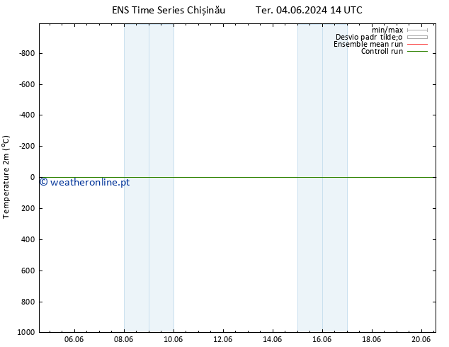 Temperatura (2m) GEFS TS Ter 04.06.2024 14 UTC