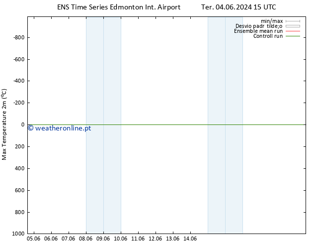 temperatura máx. (2m) GEFS TS Seg 10.06.2024 15 UTC