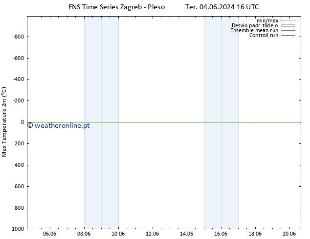 temperatura máx. (2m) GEFS TS Qua 05.06.2024 10 UTC