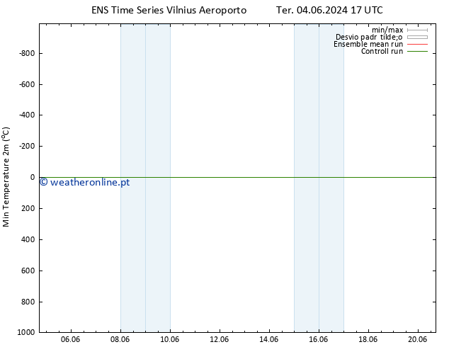 temperatura mín. (2m) GEFS TS Qui 13.06.2024 05 UTC