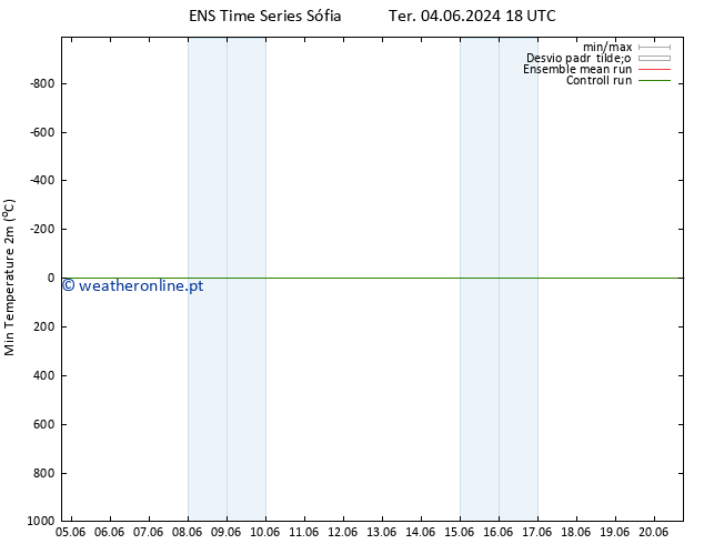 temperatura mín. (2m) GEFS TS Dom 09.06.2024 18 UTC