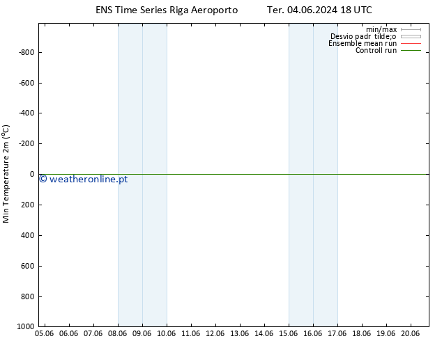 temperatura mín. (2m) GEFS TS Qua 05.06.2024 18 UTC