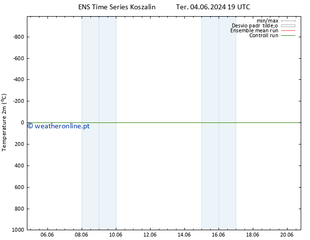 Temperatura (2m) GEFS TS Qua 05.06.2024 01 UTC