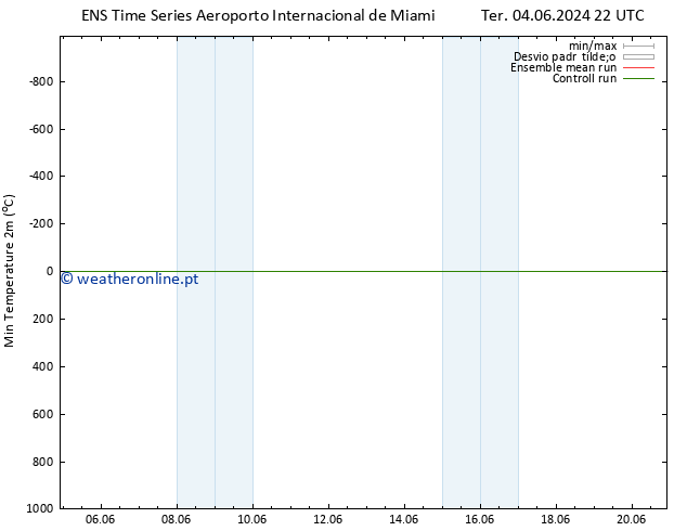 temperatura mín. (2m) GEFS TS Qua 05.06.2024 10 UTC