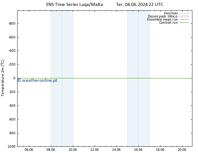 Temperatura (2m) GEFS TS Dom 09.06.2024 16 UTC
