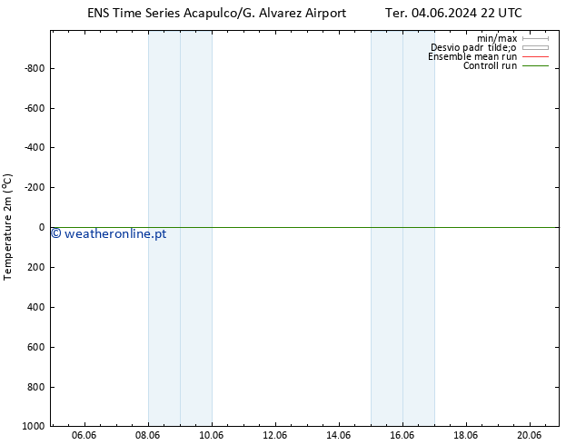 Temperatura (2m) GEFS TS Qua 05.06.2024 16 UTC