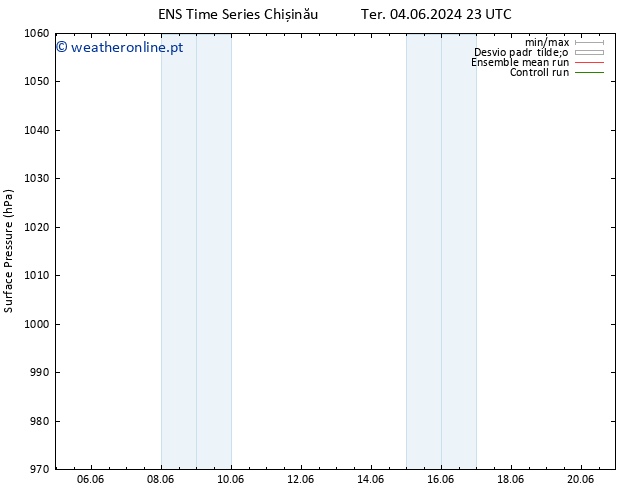 pressão do solo GEFS TS Sáb 08.06.2024 17 UTC