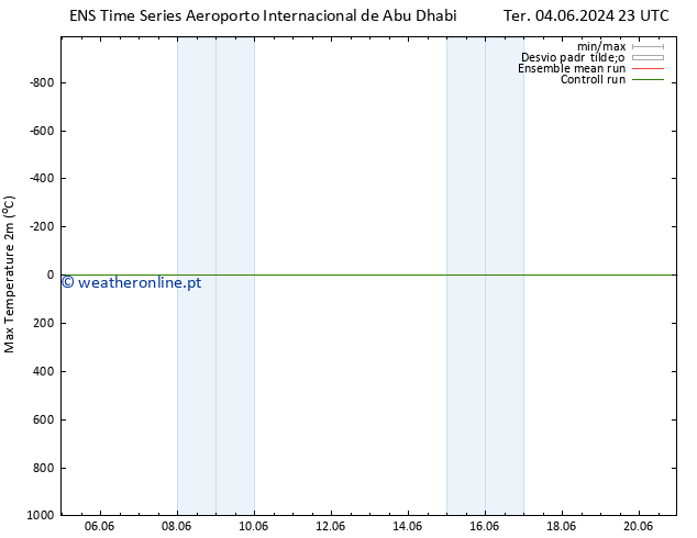 temperatura máx. (2m) GEFS TS Sex 07.06.2024 23 UTC